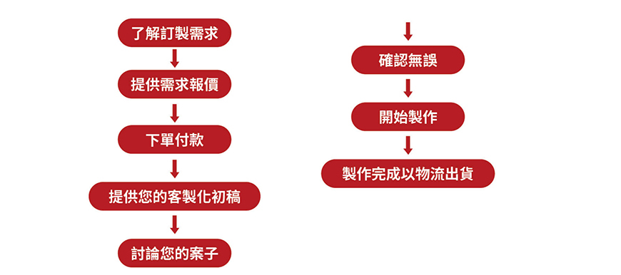 紙袋紙杯客製流程